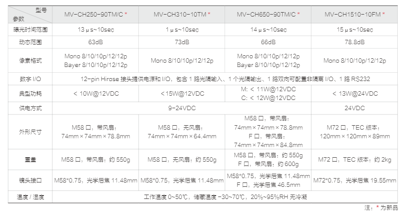 CH 系列万兆网工业面阵相机 (图3)